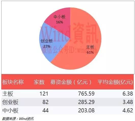 ipo融资金额增3倍！上半年股权承销榜公布