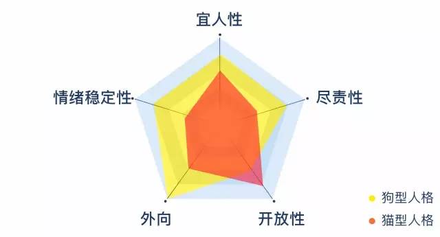 开放性与宜人性，尽责性，外倾性，神经质一起，共同组成了人格的五个基