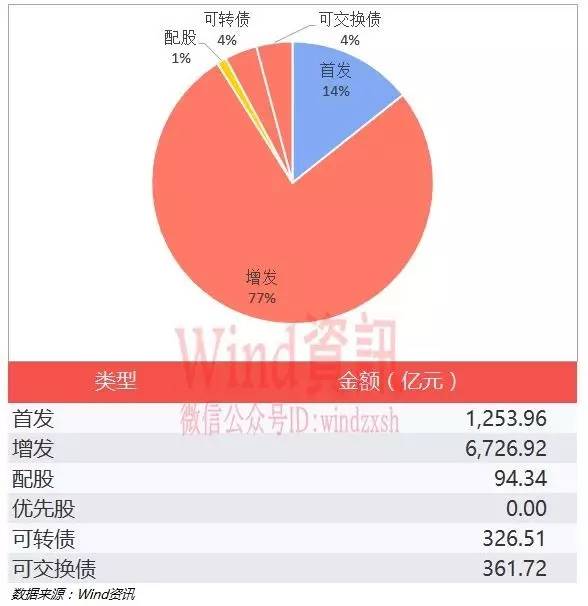 ipo融资金额增3倍！上半年股权承销榜公布