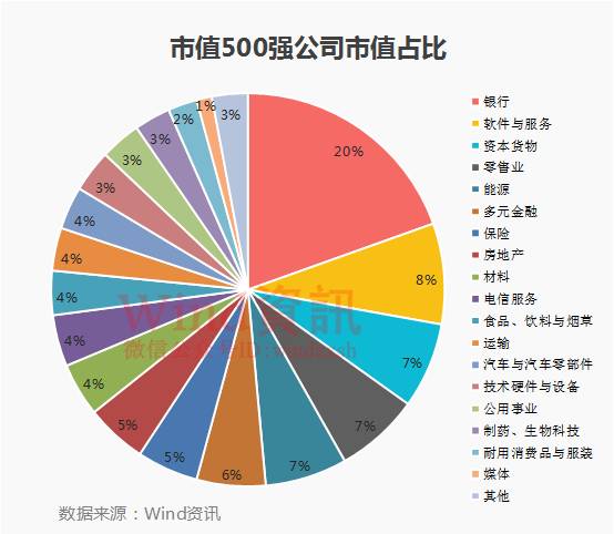 互联网双雄争霸!中国上市企业市值500强榜单发
