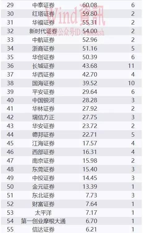 券商ipo排名_ipo上市(2)