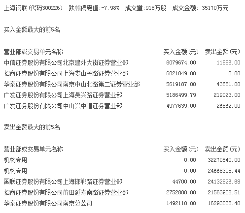 高管减持股价“败退” 机构5694万元甩卖上海钢联