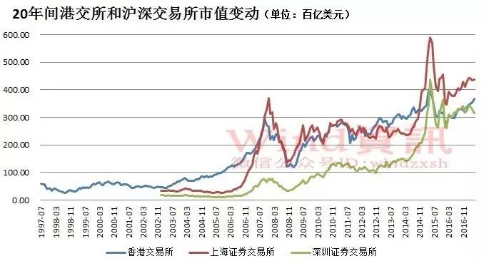 香港金融市场20年回顾与展望:东方之珠风采浪
