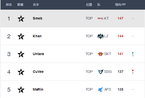 LCK选手排行榜:Mata排名严重下滑_esports电