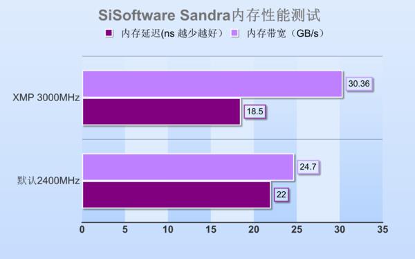 高频DDR4内存到底有啥优势？除了贵啥都好