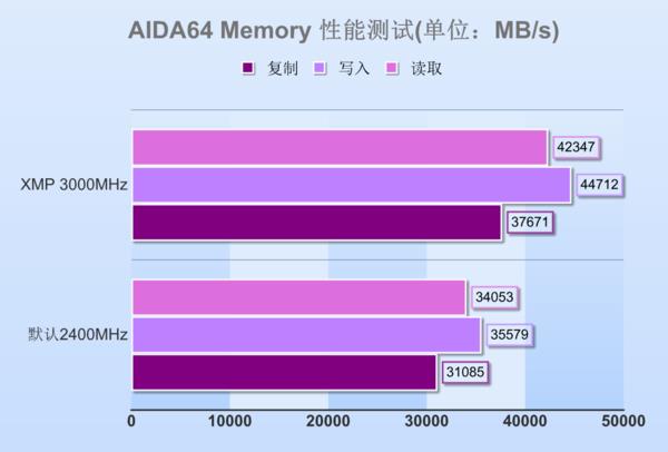 高频DDR4内存到底有啥优势？除了贵啥都好
