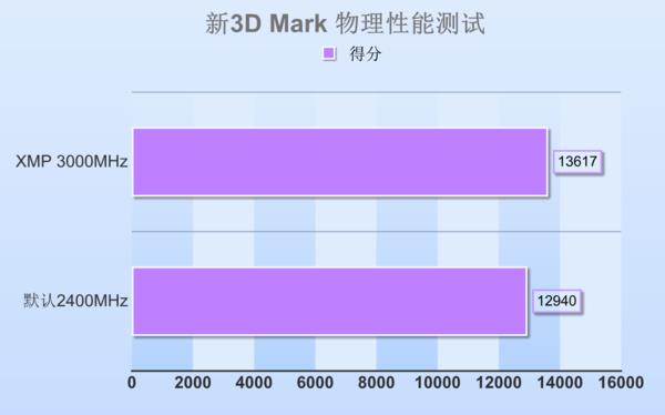 高频DDR4内存到底有啥优势？除了贵啥都好