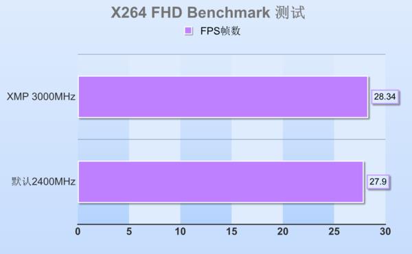高频DDR4内存到底有啥优势？除了贵啥都好