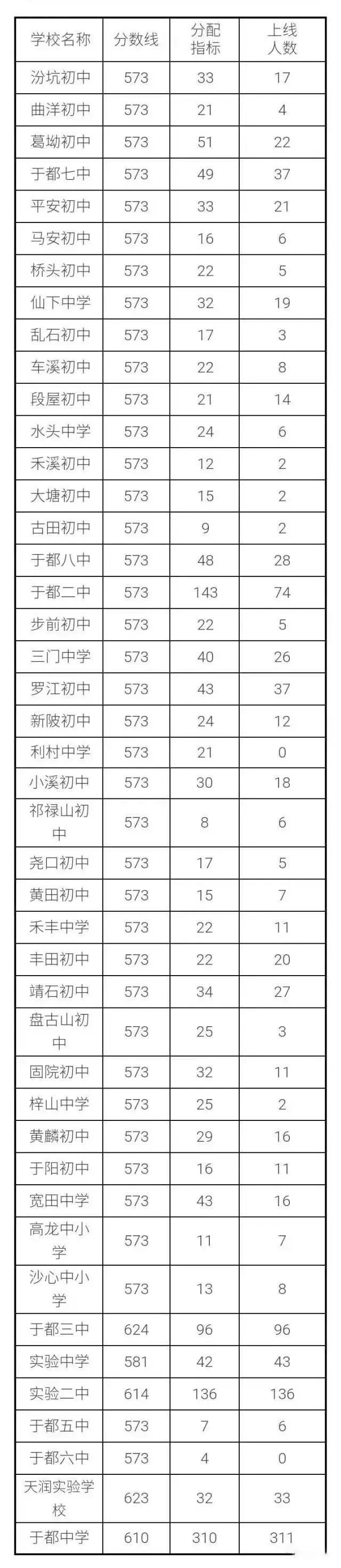 于都二中统招录取控制分数线为595分,均衡生录取最低控制分数线为