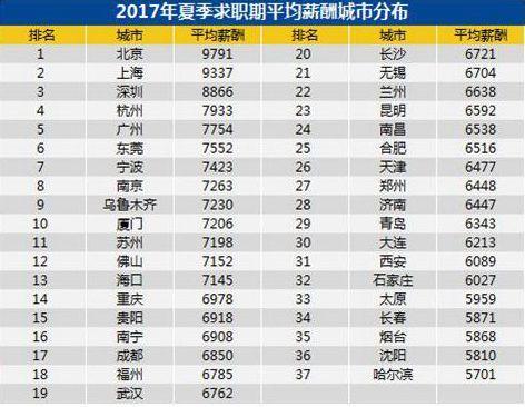 37主要城市平均招聘月薪7376元 北京上海超9000