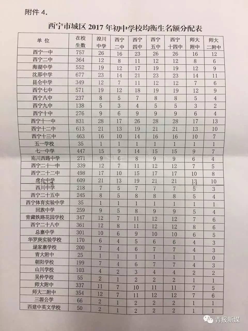 西宁市各区人口数_2017年西宁市各区县常住人口排行榜:市区总量最大 城西区城(2)