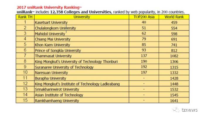 2017年泰国访问量最高的10大高校 农业大学排第一