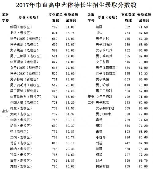 滁州高中段指标公布学校生分数线_玉洁资讯泰安高中王凤凰图片