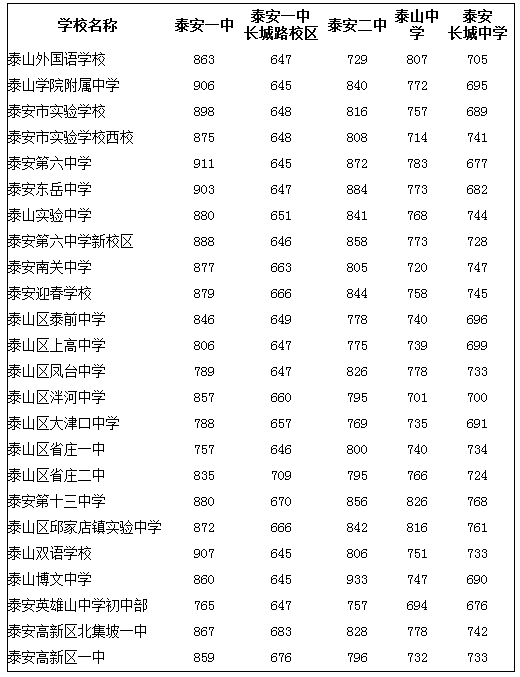 泰安普通高中高中生分数线放榜!统招生明天报名,共招语文字浙江词指标图片