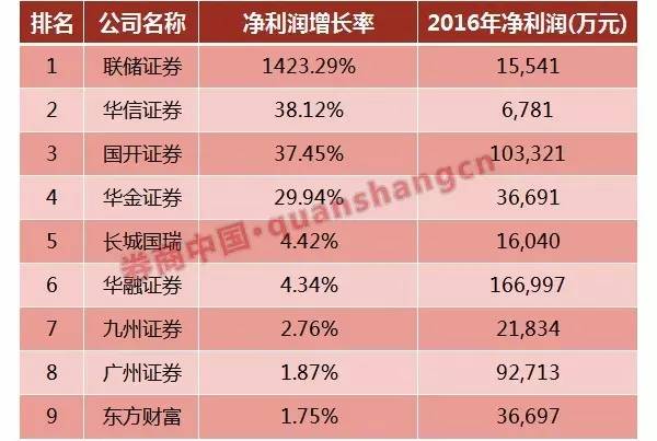 联储证券排名_联储证券图片(2)