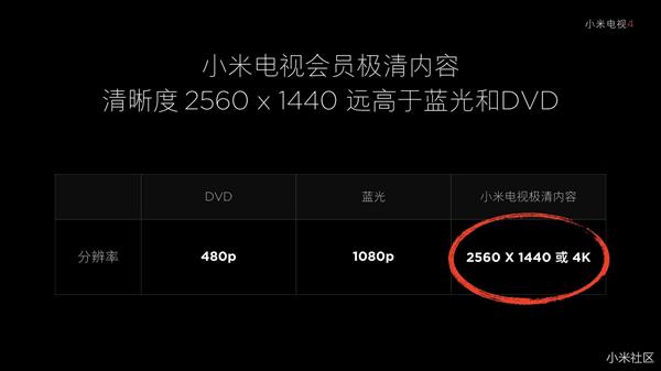 小米电视会员“极清”上线:清晰度远胜蓝光