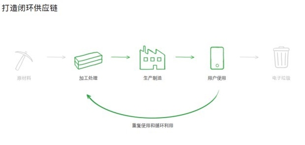 苹果的闭环供应链