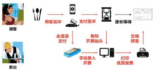 大贲科技电子发票在快消行业的应用实践