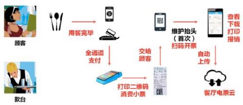 大贲科技电子发票在快消行业的应用实践