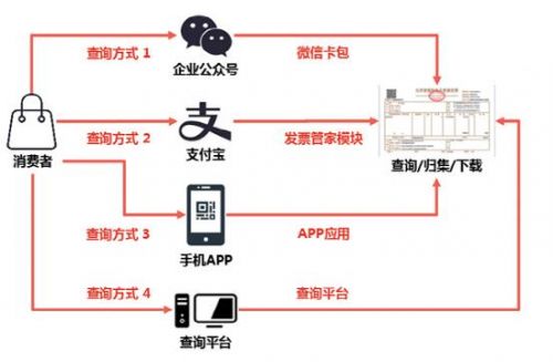 大贲科技电子发票在快消行业的应用实践