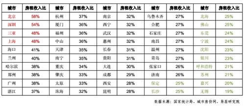 6月份，全国50个城市房租收入比对比表。