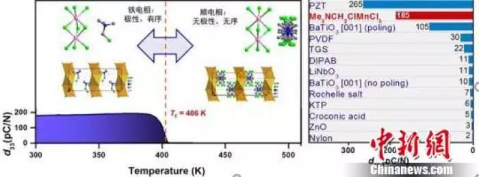 太神奇！我国发现新型发电材料：未来或可用衣物弯折给手机充电