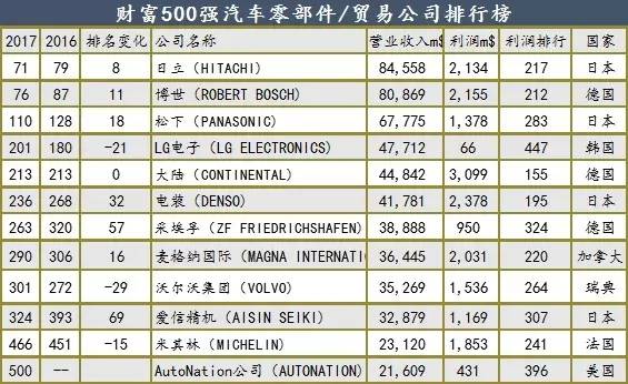 2017《财富》500强中的车企：大格局下的暗流