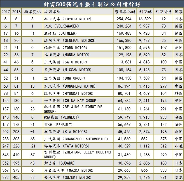 2017《财富》500强中的车企：大格局下的暗流