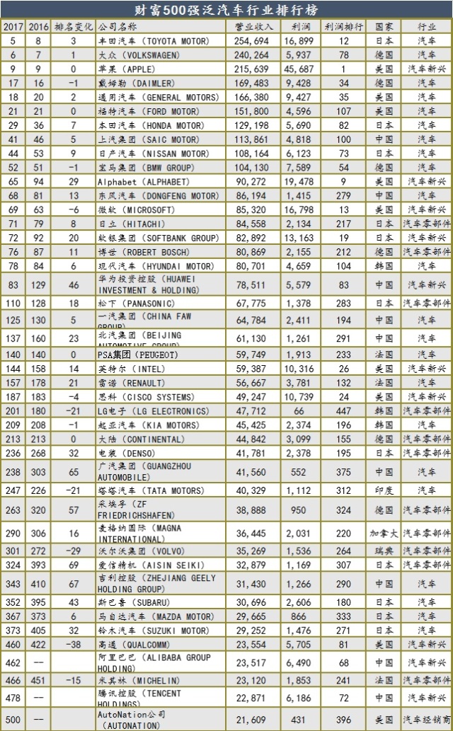2017《财富》500强中的车企：大格局下的暗流
