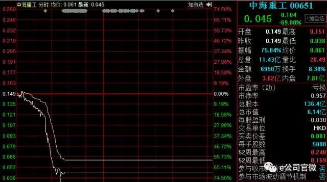 中海重工闪崩！核心人物“玩转”深港两地上市公司