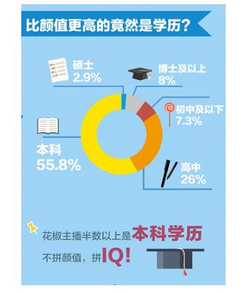 花椒清华北大学生主播超千人 高学历高素质成主播标配