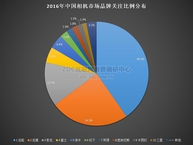 中端单反成为焦点2017年Q1数码相机调研报告
