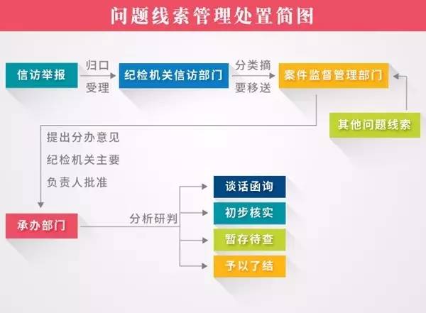 新闻客户端 概括来说,主流程分别是线索处置,谈话函询,初步核实,立案