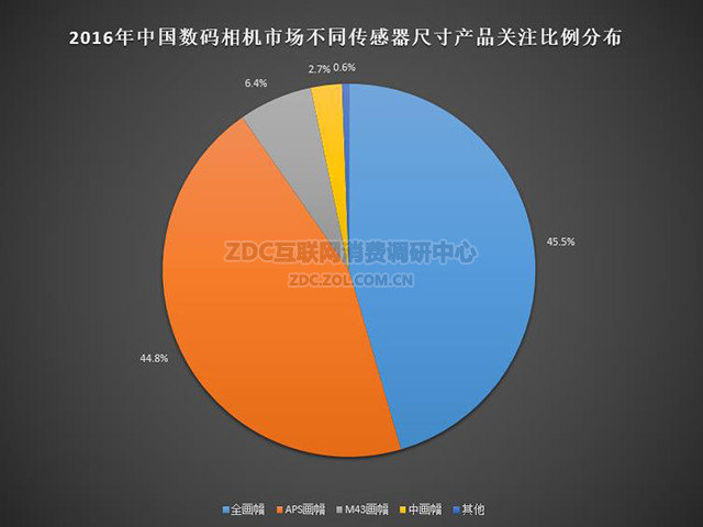 单反优势依旧2016数码相机ZDC调研报告