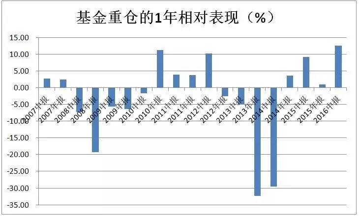10年数据表示:越是熊市 基金重仓股表现越好(附