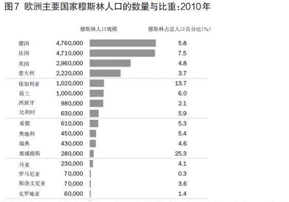 欧洲穆斯林人口_欧洲穆斯林人口最多的俄罗斯,会彻底穆斯林化么(3)