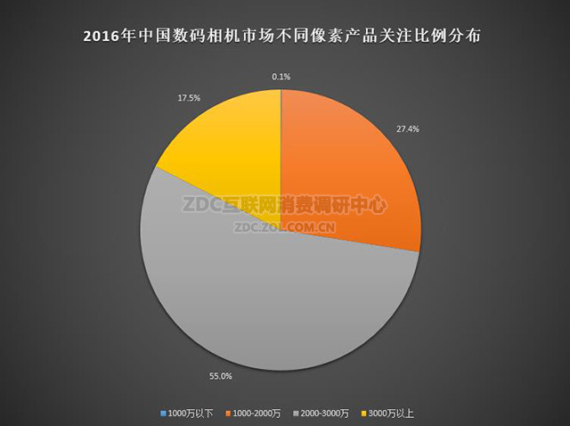 单反优势依旧2016数码相机ZDC调研报告