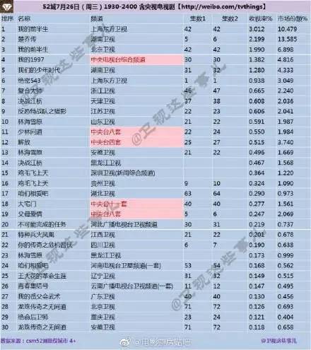 播放收视率破3,《双世孙俪》网络收官量遥遥领先52城收视率电视剧宠妃带娃的电视剧图片