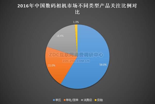 单反优势依旧2016数码相机ZDC调研报告