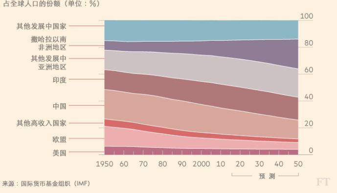 1950年世界各国人口_盘点1950年来世界各国人口变化,印度即将超越中国(3)