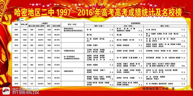 20年考出11个文科状元 哈密二中有什么秘籍?