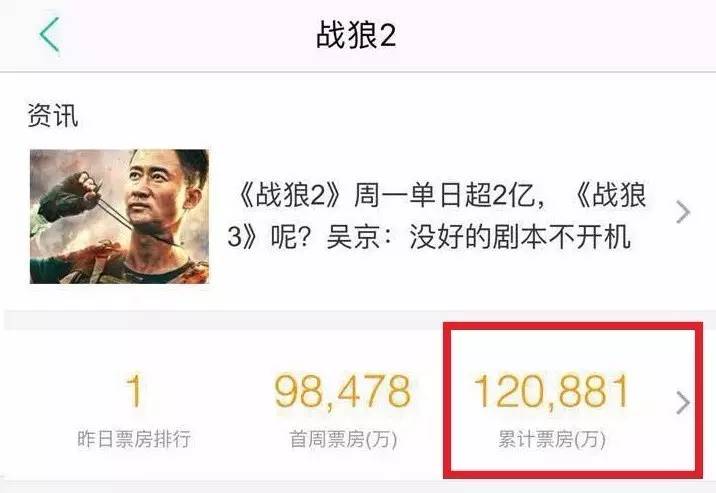 《战狼2》96小时12亿票房奇迹：吴京抵押房子拍电影