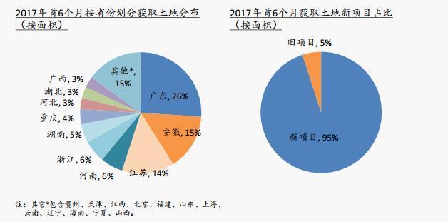 2家房企销售前7个月破3000亿(图2)