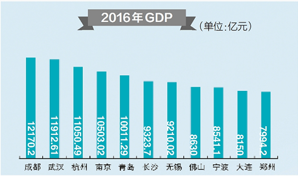 成都人均gdp与郑州_大连,济南与郑州,三座城市哪里旅游比较不坑(3)