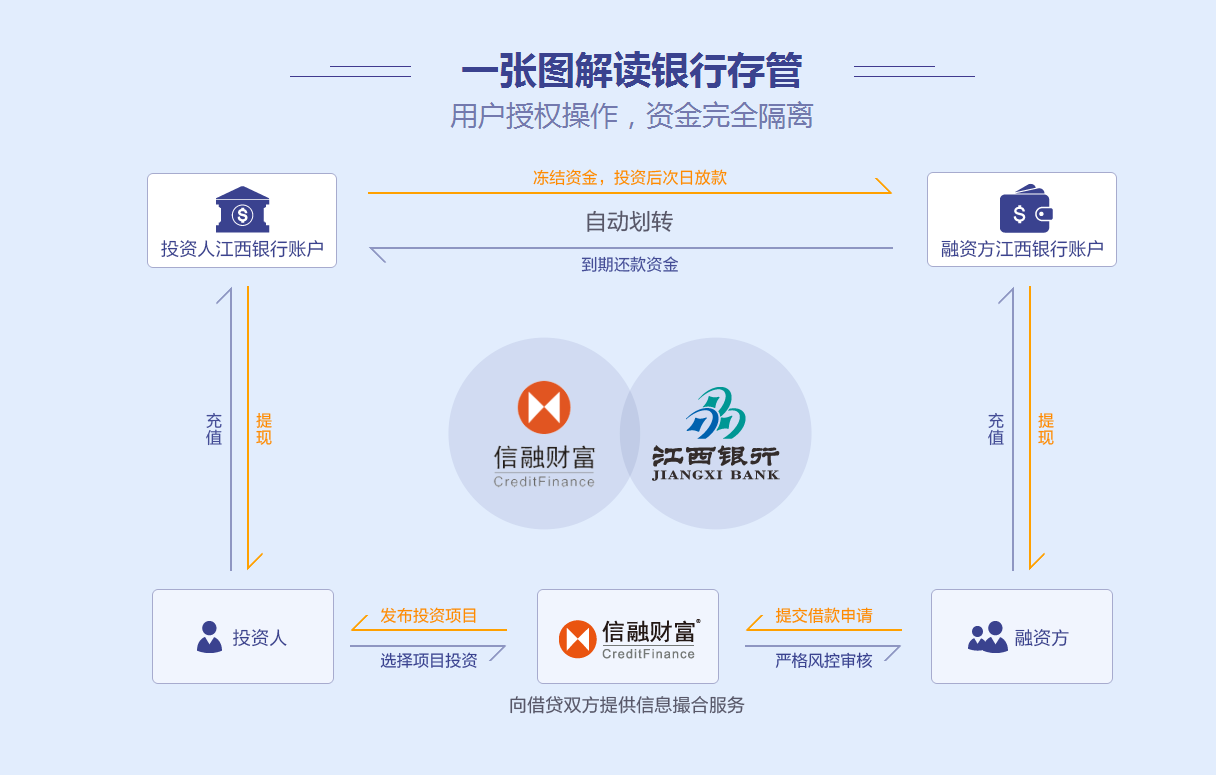 合规再升级,信融财富携手江西银行上线直接存