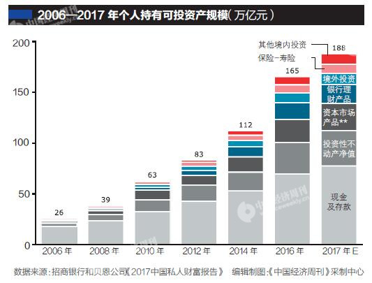 中国高净值人士11年翻三番 可投资资产超49万亿