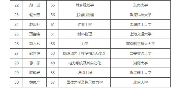 2017中科院院士增选初步候选人名单公布 湖南