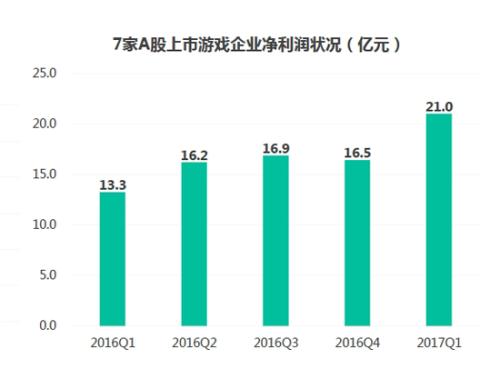 竞争力游戏企业报告:完美三七等A股公司入选