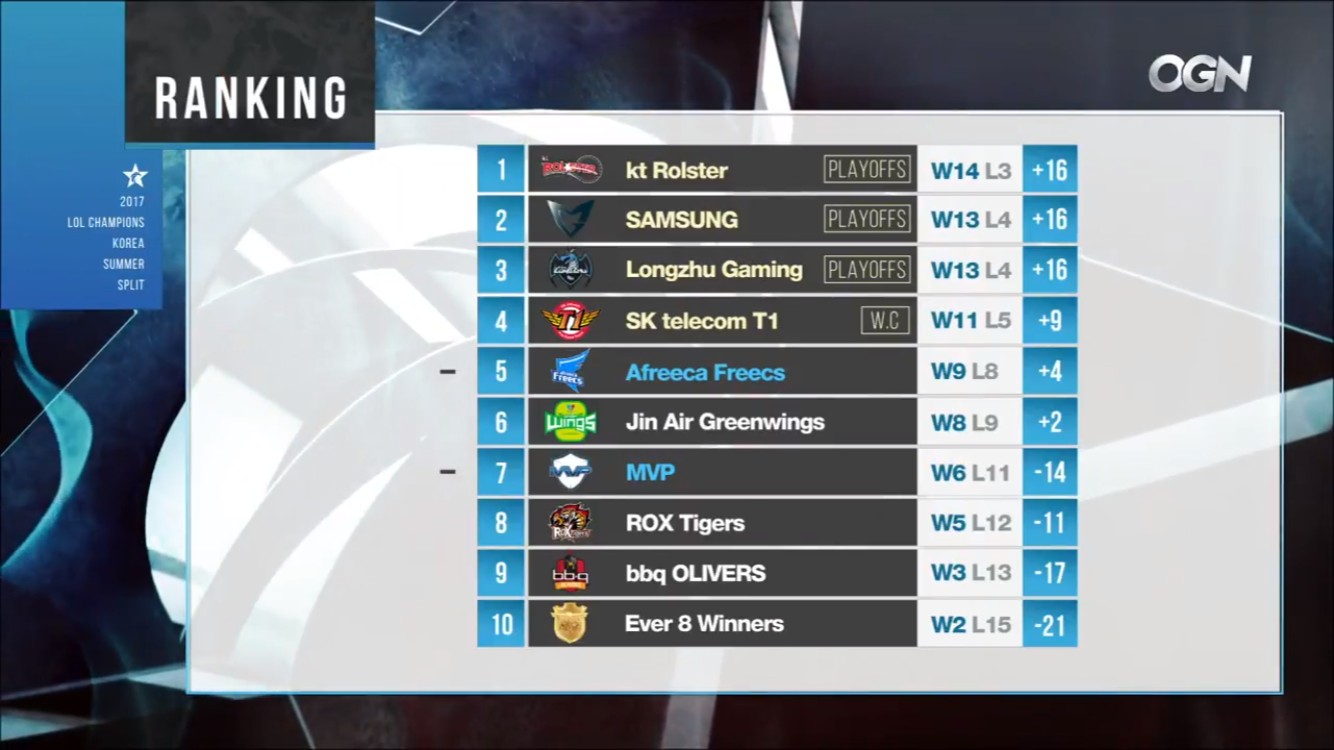 LCK积分榜:MVP确保获S7冒泡赛资格_esports