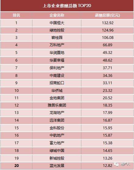 2016-2017房企薪酬报告:恒大、绿地、碧桂园